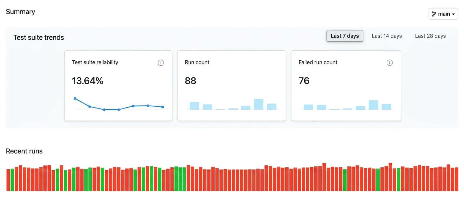 Test Engine reliability trend showing the tests dropping from ~100% reliable.